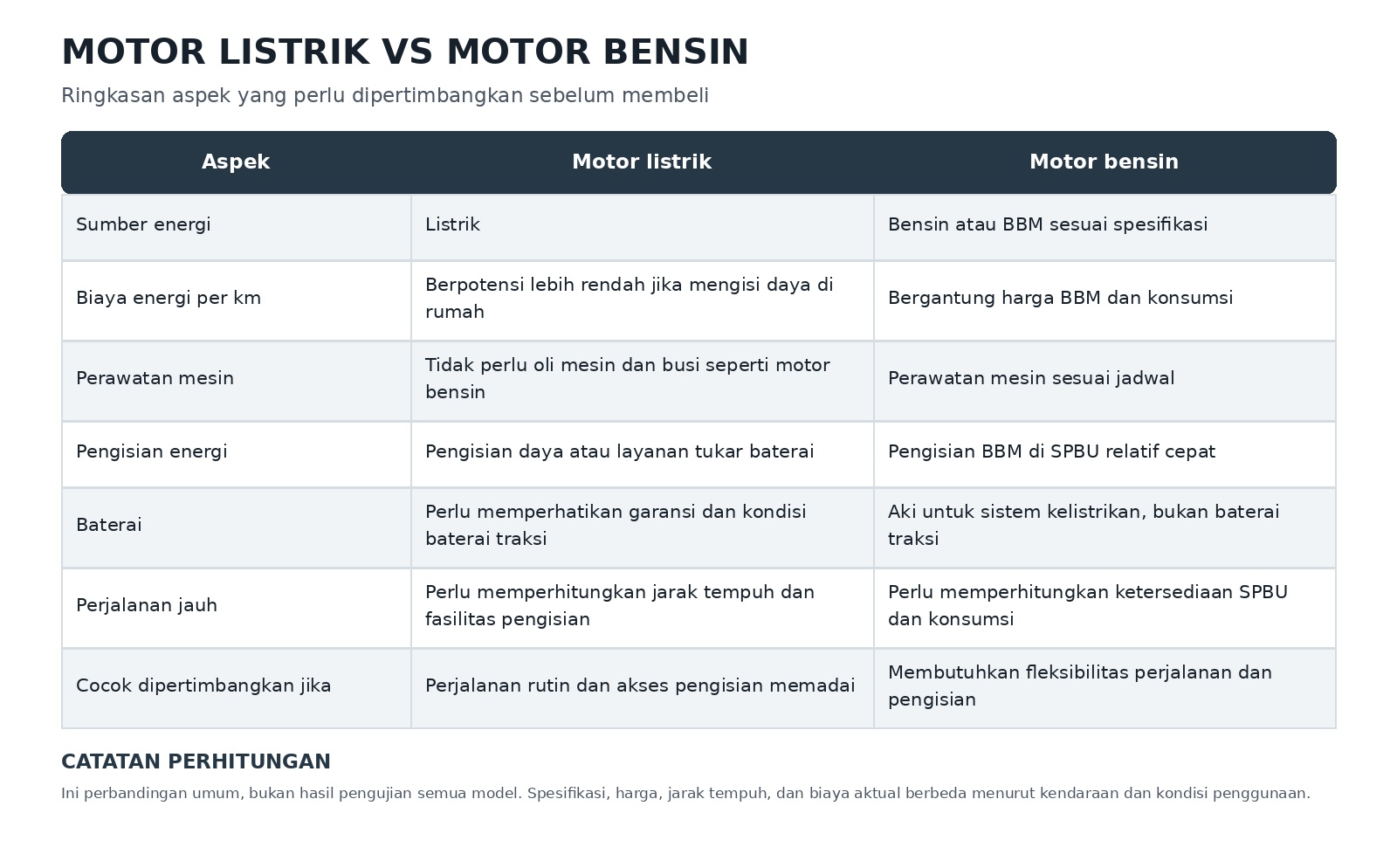 Biaya Operasional Kendaraan Listrik vs Bensin untuk Pengguna Harian