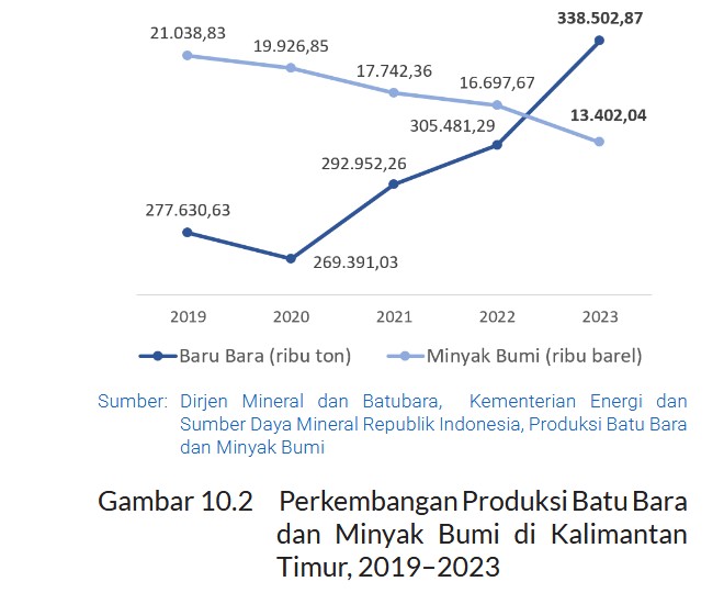 Ekonomi Berbasis Tambang Menghambat Laju Pertumbuhan Kaltim