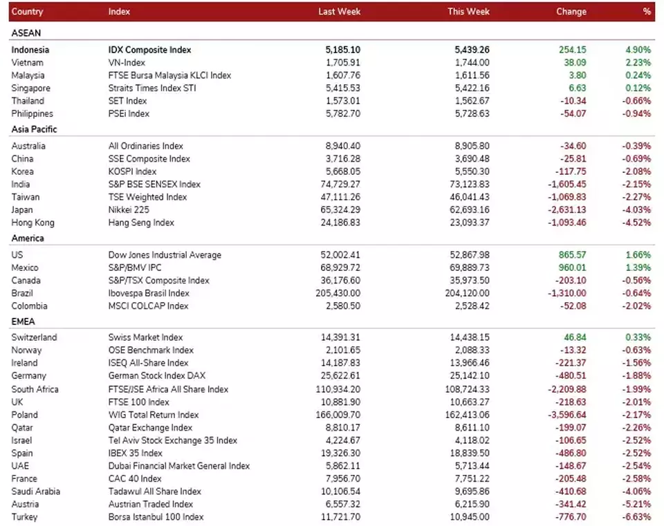 Ancaman Downgrade MSCI: Antara Guncangan IHSG dan Peluang Reformasi Pasar