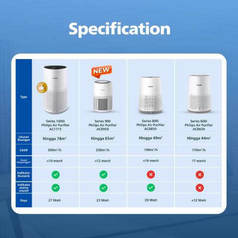 Philips Air Purifier 900i Series AC0950/10 - Air Purifier NanoProtect HEPA - Design Lebih Ringkas - Lengkap dengan Numerical Sensor Image7